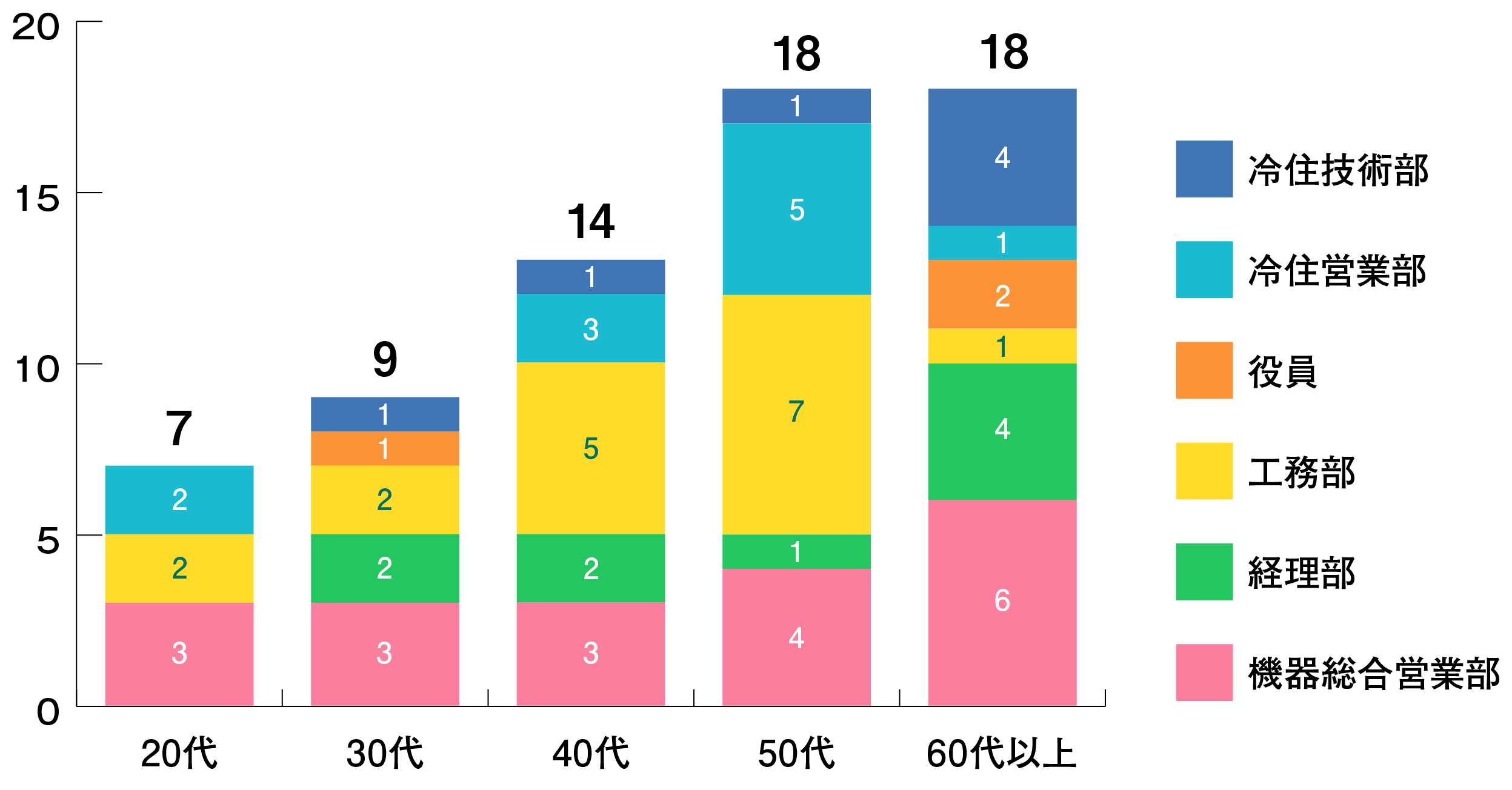 年代・部署別社員構成