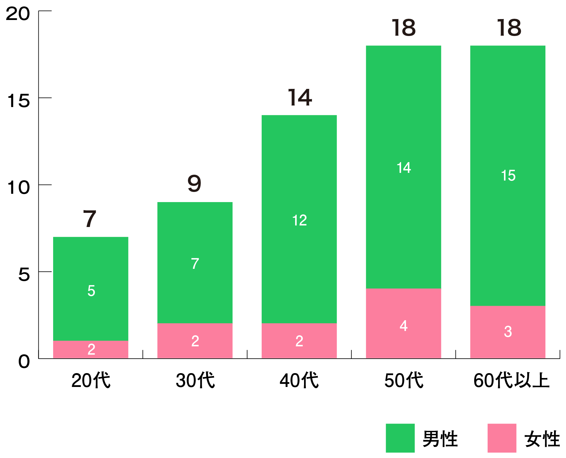 年代・性別々社員構成