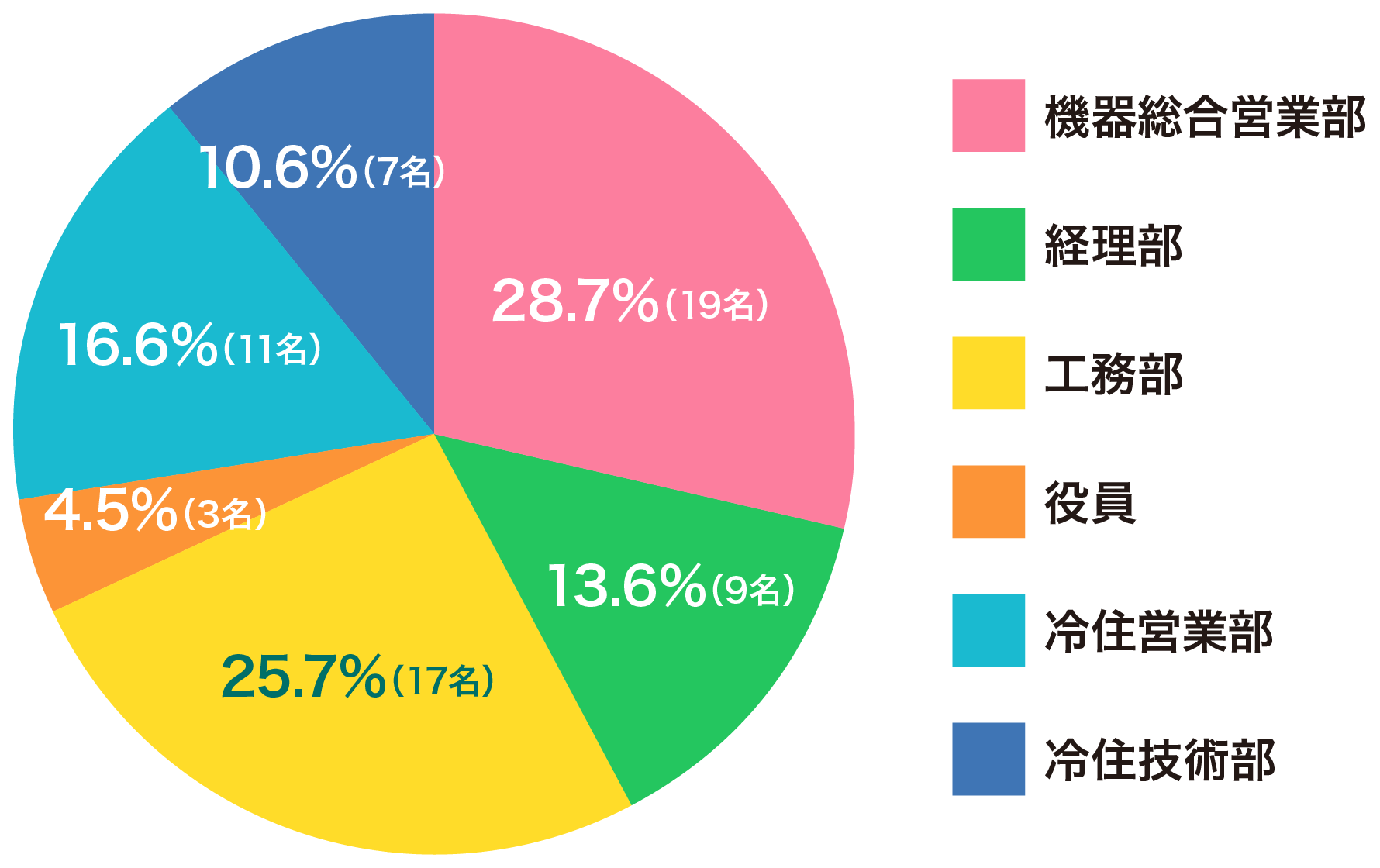 部署別社員構成